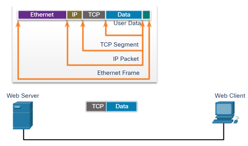 Proceso de comunicación de TCP/IP