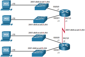 asignación direcciones ipv6