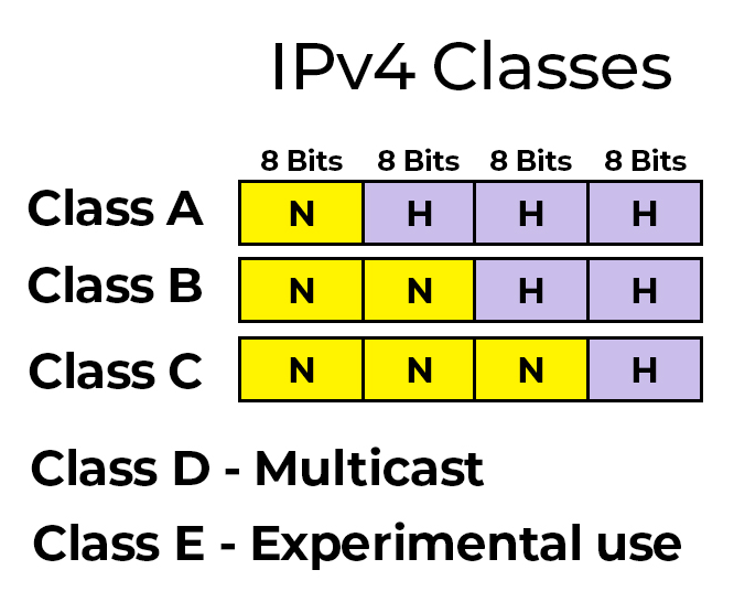 ipv4 classes