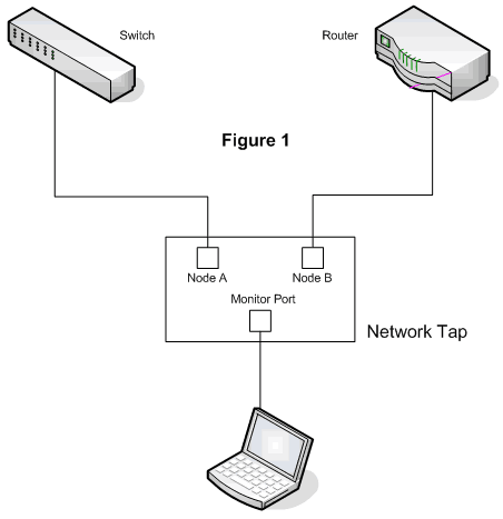 network tap
