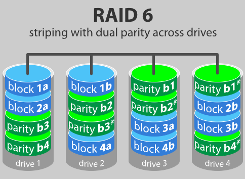 raid 6