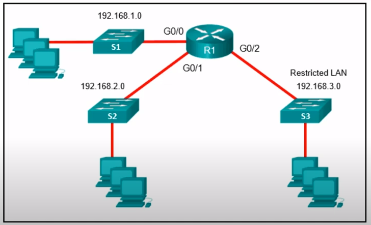 routers schema switches